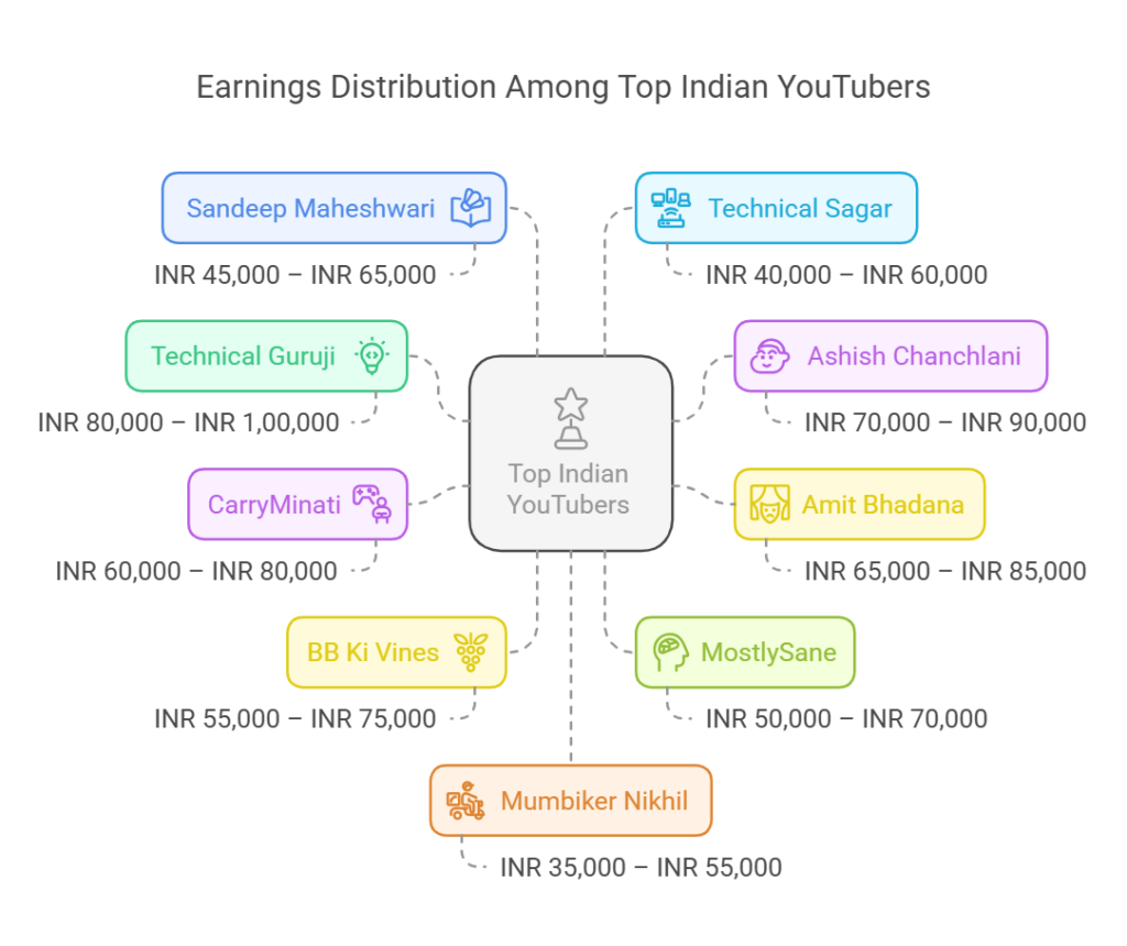 Earnings Distribution Among Top Indian YouTubers