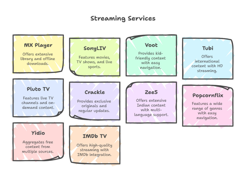 Top OTT Platforms in India