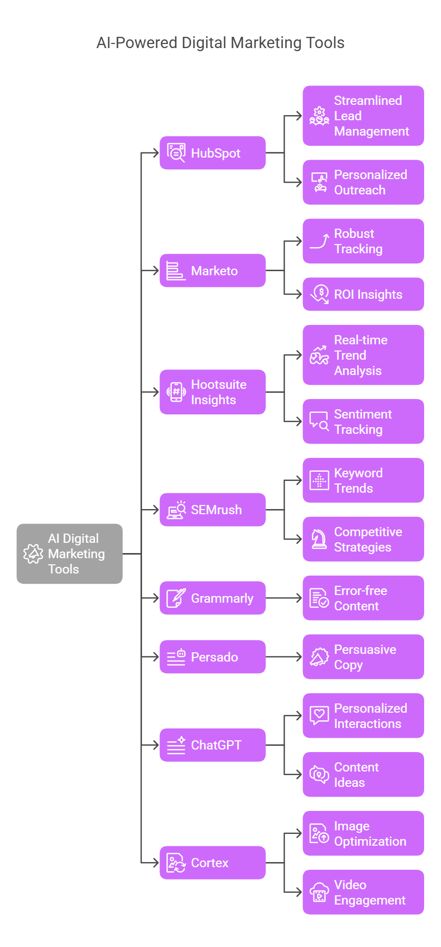 AI-Powered Digital Marketing Tools