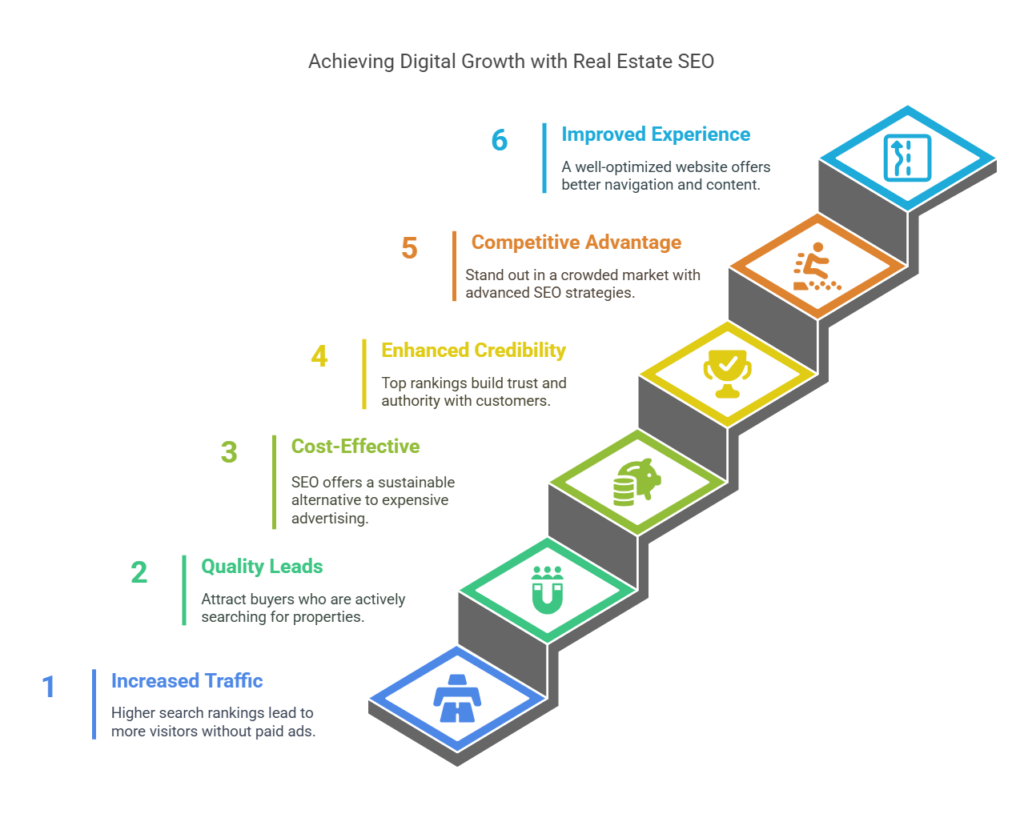 Achieving Digital Growth with Real Estate SEO