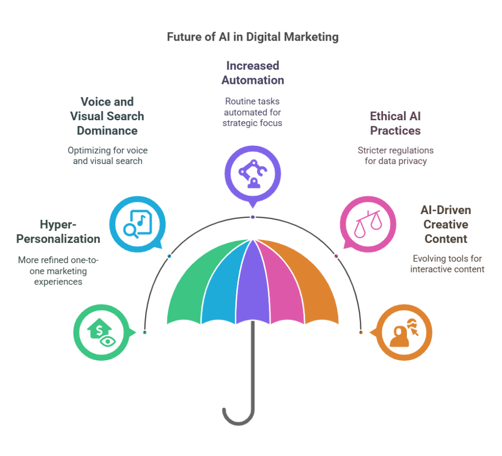 Future of AI in Digital Marketing