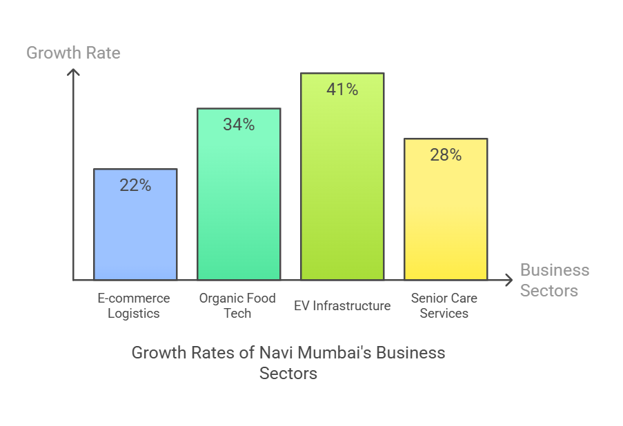 Growth Rates of Navi Mumbai Business Sectors