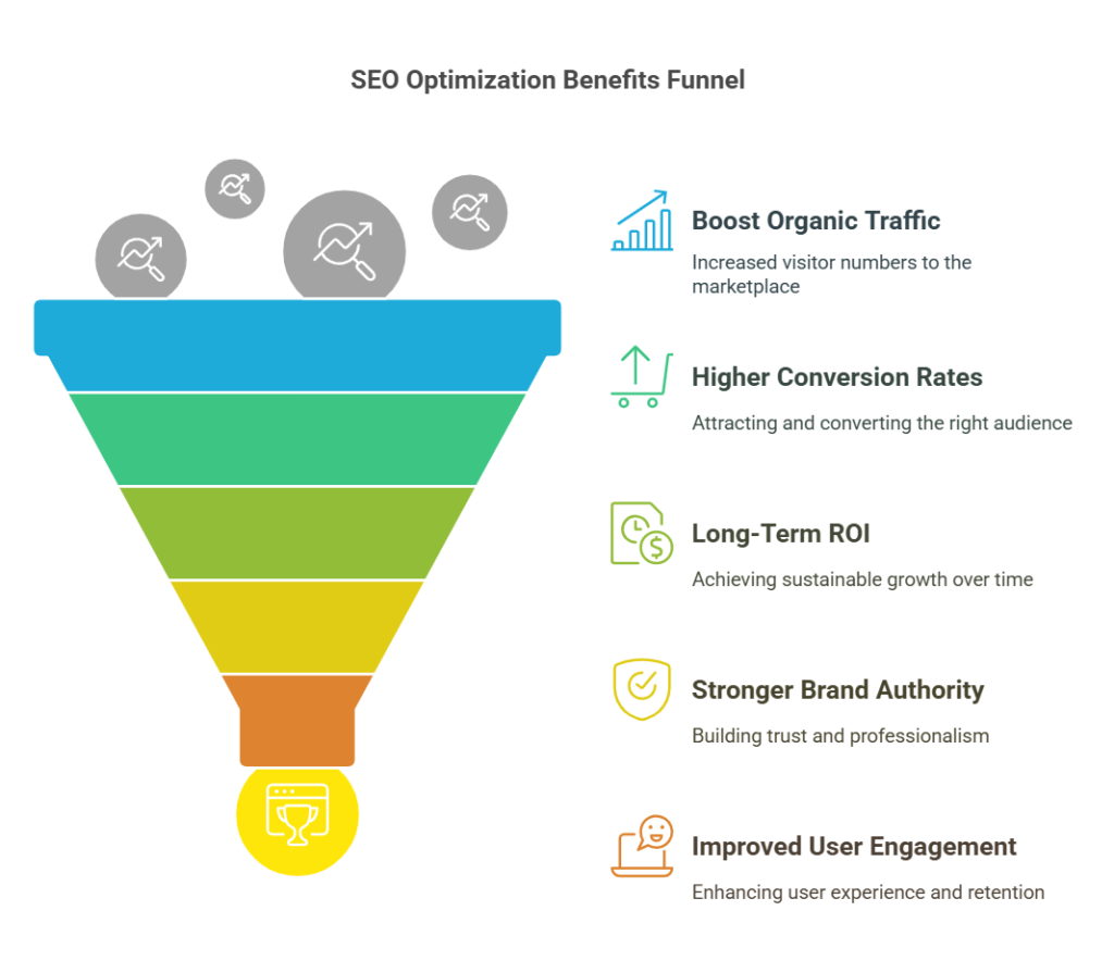 SEO Optimization Benefits Funnel