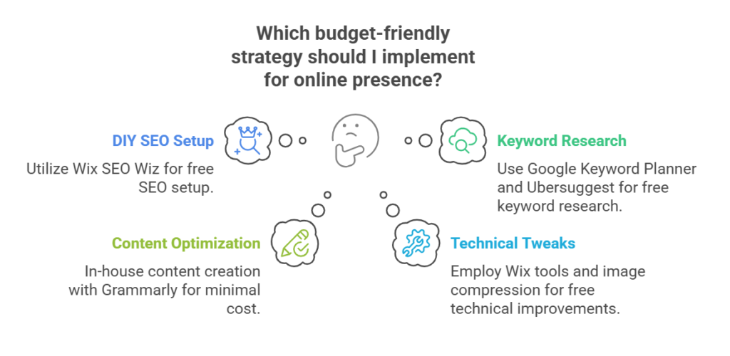 Which budget-friendly strategy should I implement for online presence?