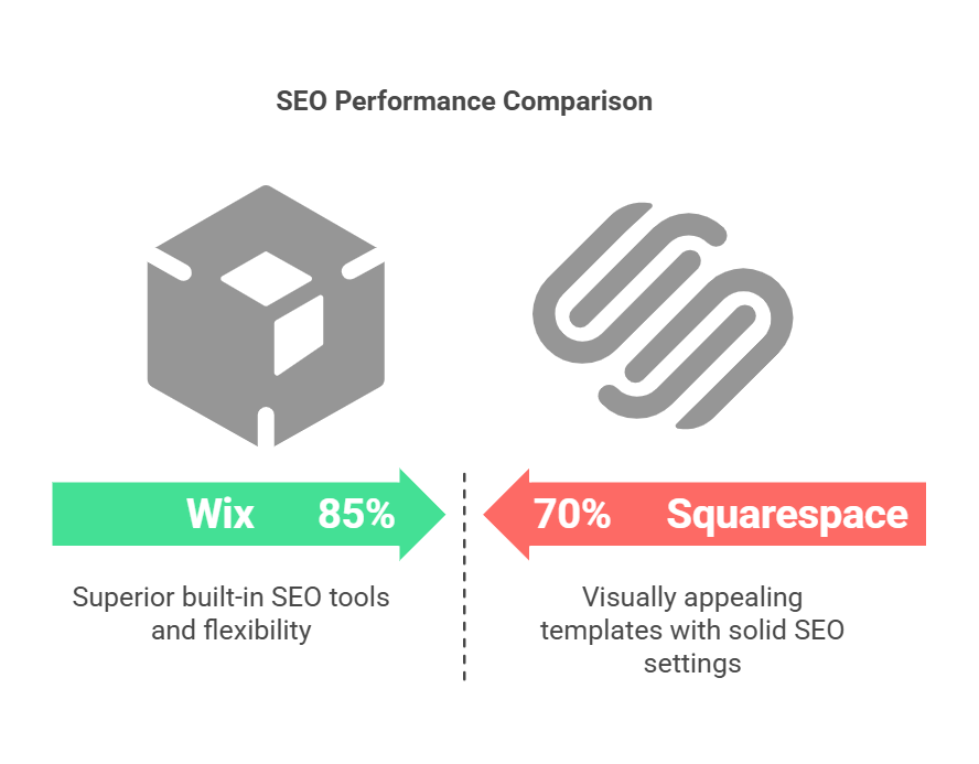 Wix vs Squarespace SEO Performance Comparison